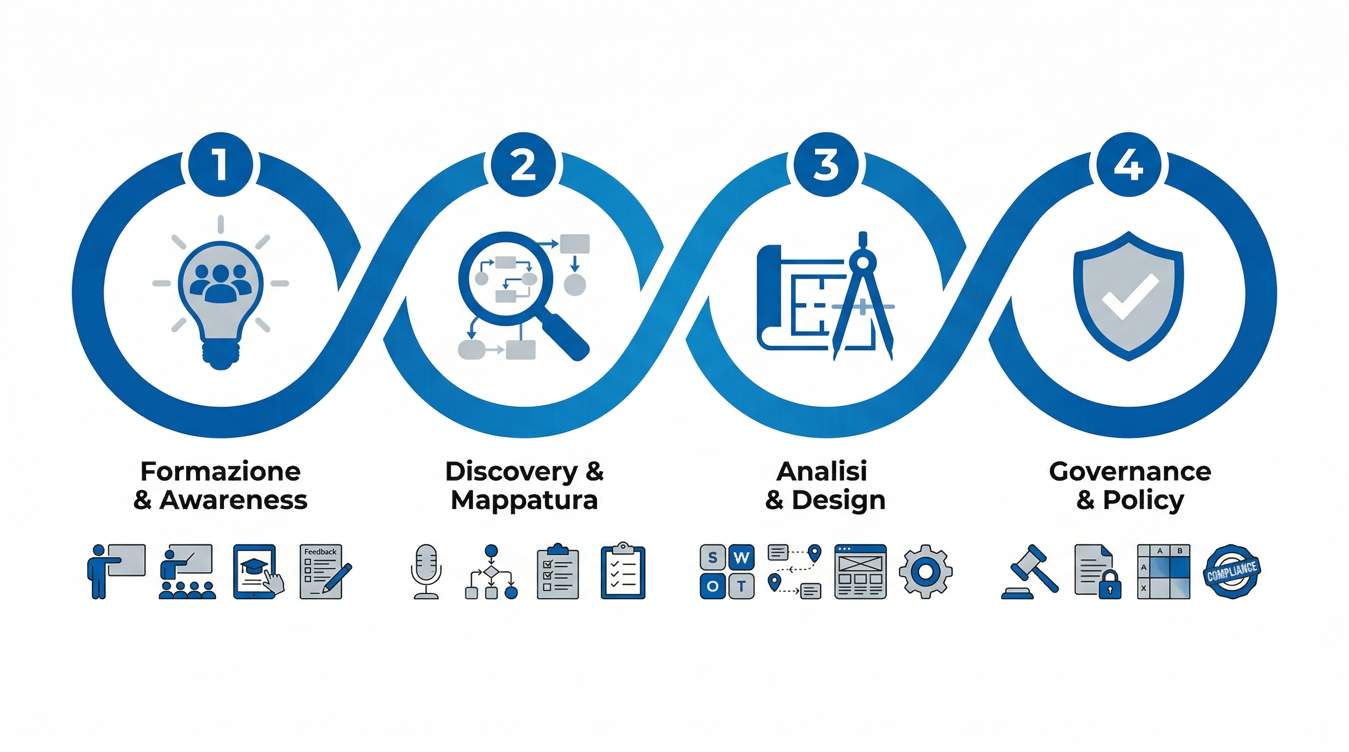 Infografica: le 4 fasi di un progetto AI per PMI