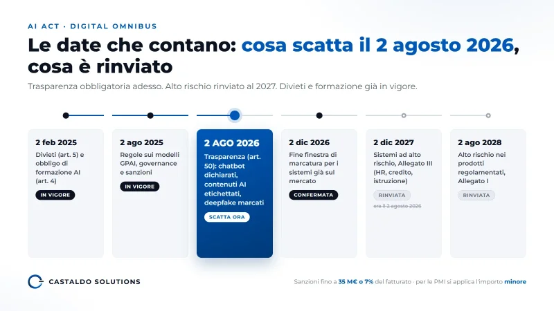 AI Act dal 2 agosto 2026: cosa scatta davvero, cosa è rinviato e cosa deve fare una PMI