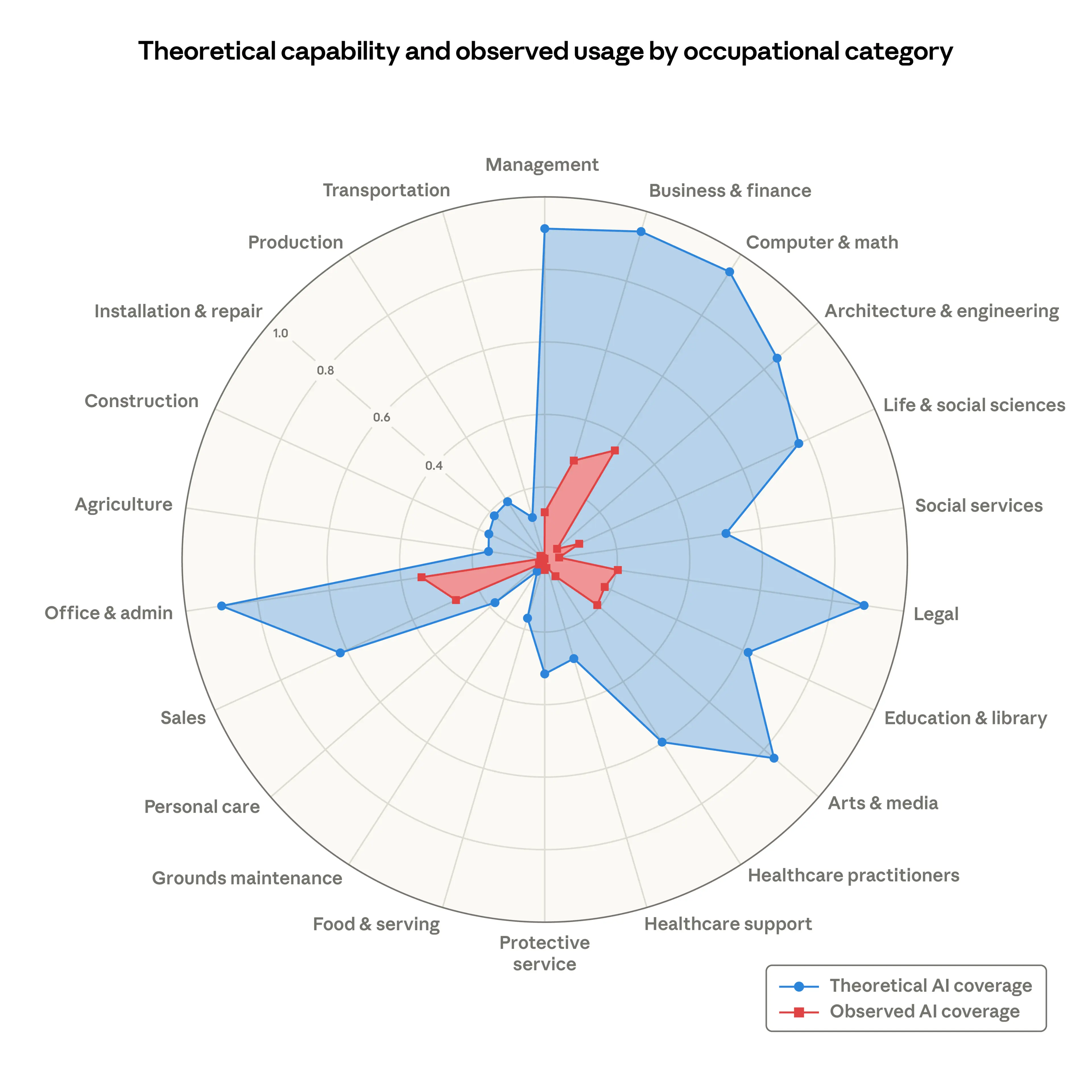 Copertura AI teorica vs utilizzo osservato per categoria professionale
