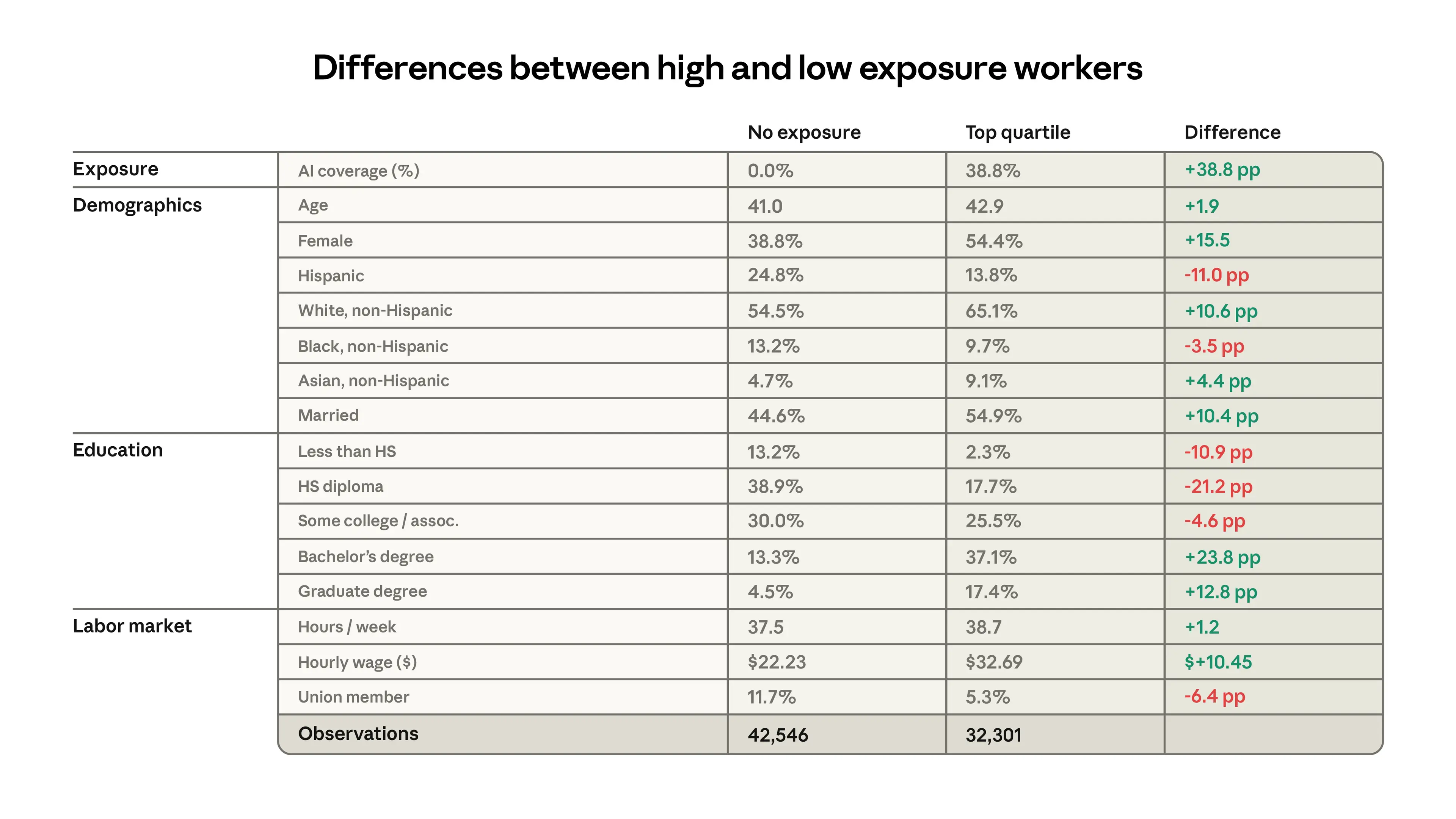 Differenze tra lavoratori ad alta e bassa esposizione AI