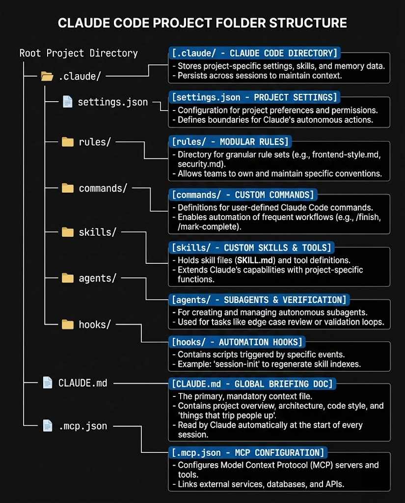 Struttura di un progetto Claude Code: CLAUDE.md, .mcp.json, .claude/ con skills, hooks, rules, commands e agents