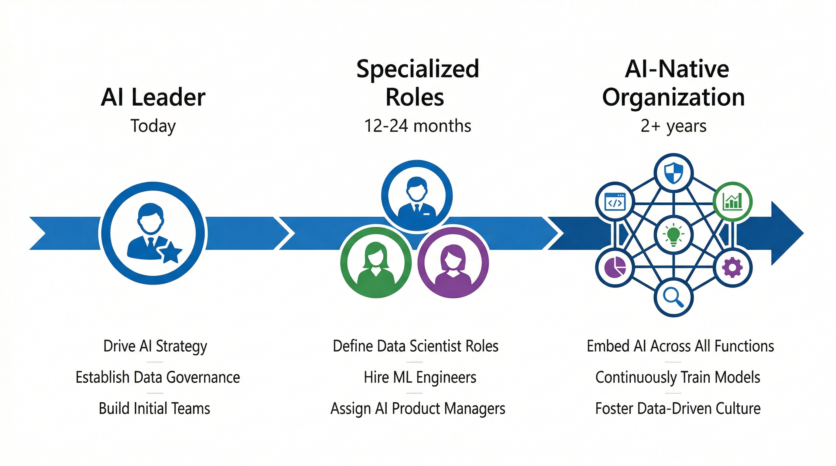 Roadmap evolutiva dei ruoli AI in azienda