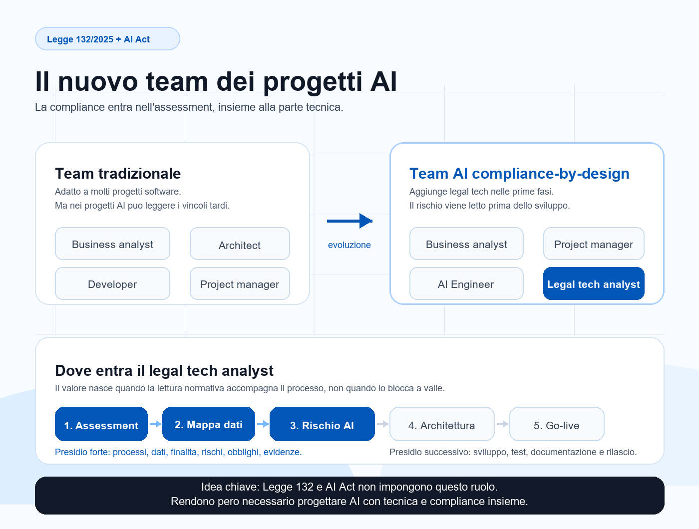 Il nuovo team AI compliance-by-design