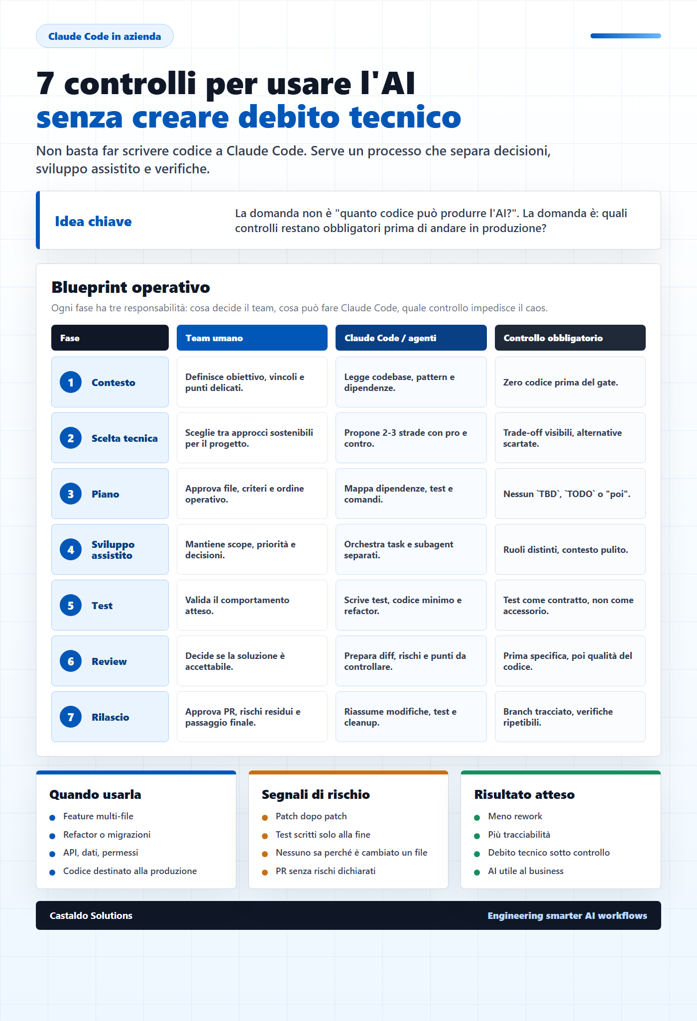 Blueprint operativo per usare Claude Code in azienda