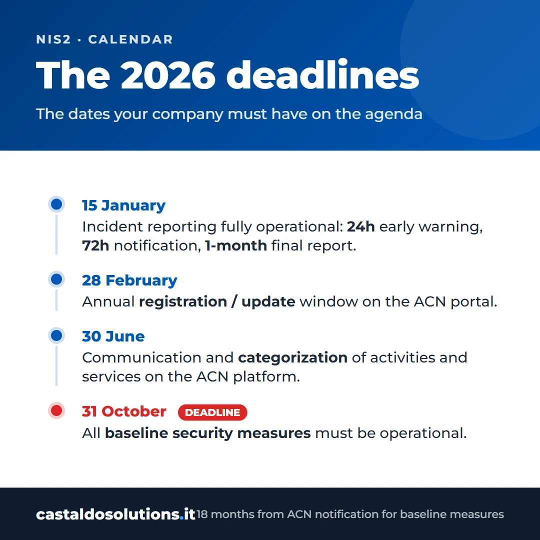 Timeline of NIS2 deadlines in 2026