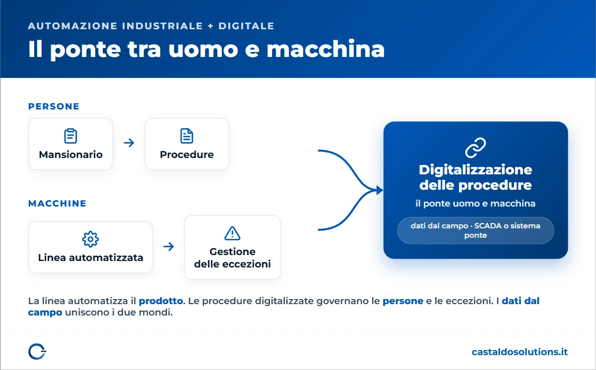 Infografica: il ponte tra uomo e macchina nell'automazione, dai mansionari e dalla linea fino alla digitalizzazione delle procedure