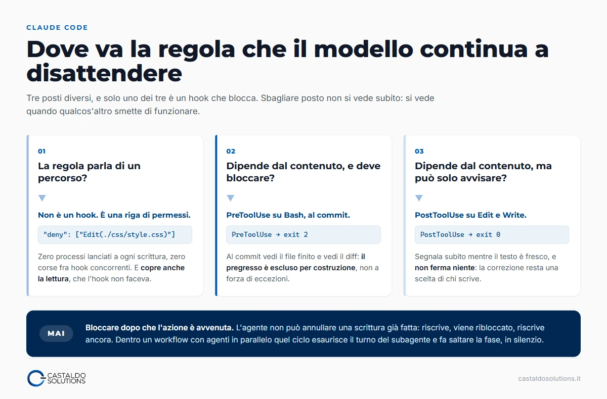 Dove va la regola: percorso e permissions.deny, contenuto con blocco e PreToolUse al commit, contenuto con avviso e PostToolUse su Edit, e il caso da evitare sempre