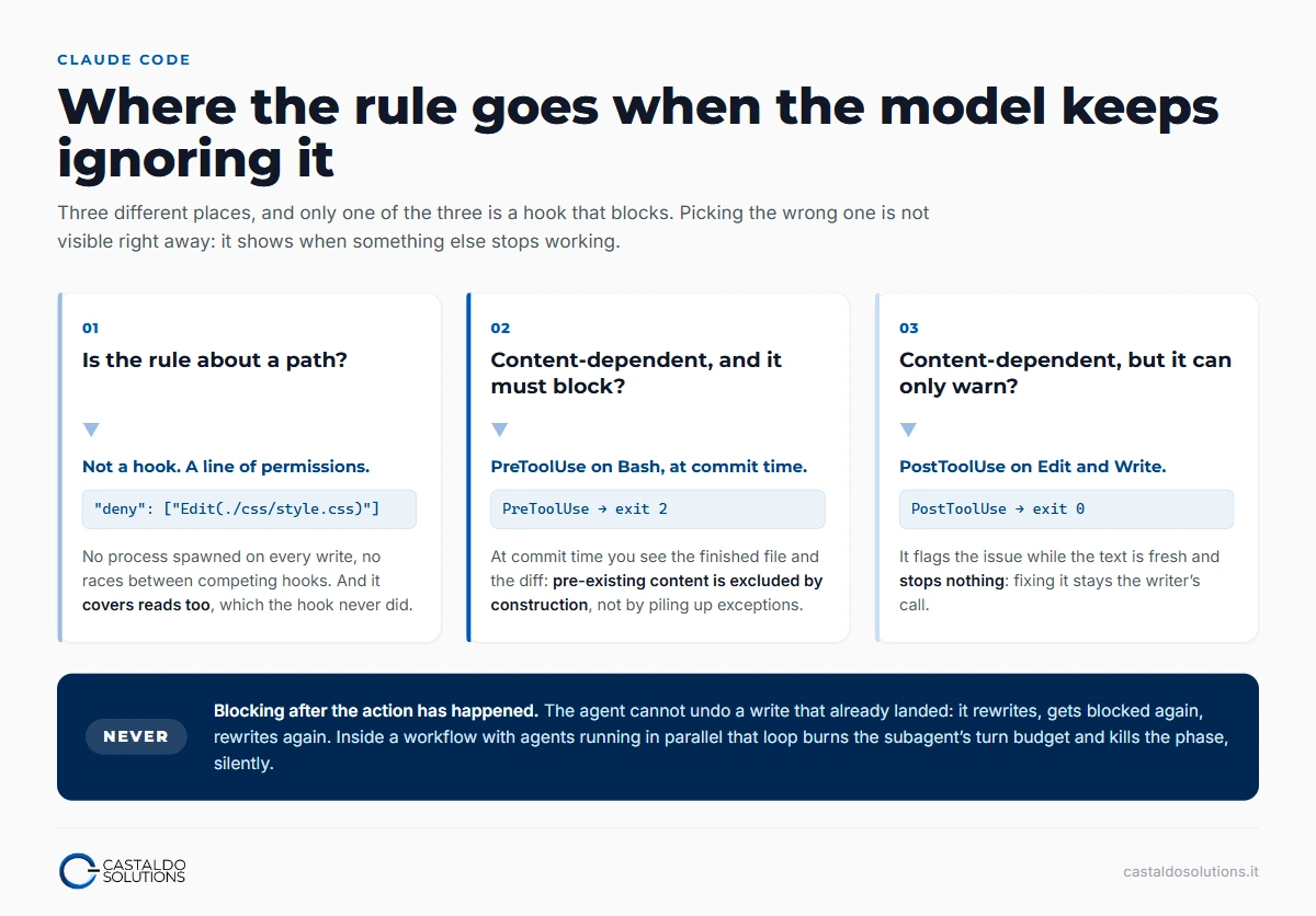 Where the rule goes: paths belong in permissions.deny, content checks that block belong in PreToolUse at commit time, content checks that only warn belong in PostToolUse on Edit, and the case to always avoid