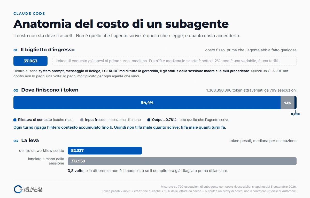 Anatomia del costo di un subagente: il biglietto d'ingresso da 37.063 token, la ripartizione fra rilettura, input fresco e output, e il confronto fra un agente dentro un workflow e uno lanciato a mano
