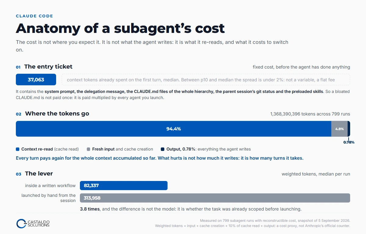 Anatomy of a subagent's cost: the 37,063-token entry ticket, the split between re-read, fresh input and output, and the comparison between an agent inside a workflow and one launched by hand