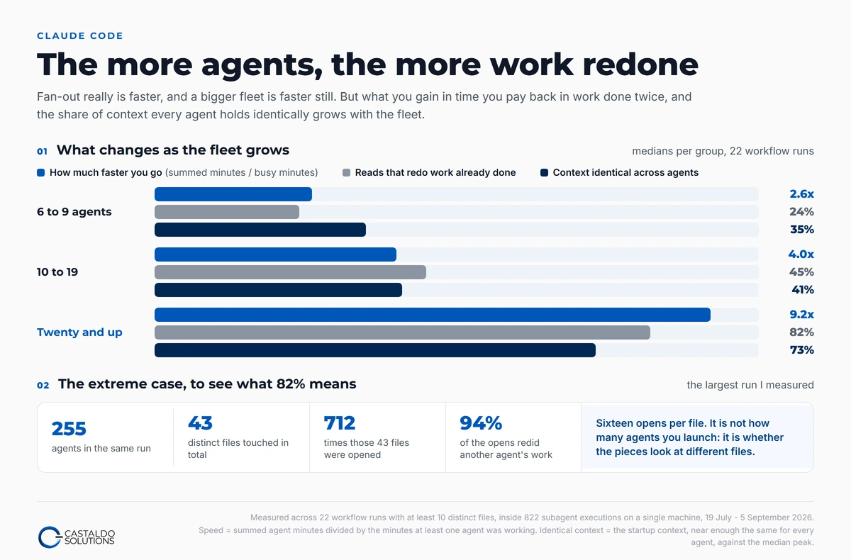 How speed, redone work and shared context change as the number of agents in a run grows, and the extreme case of 255 agents over 43 files