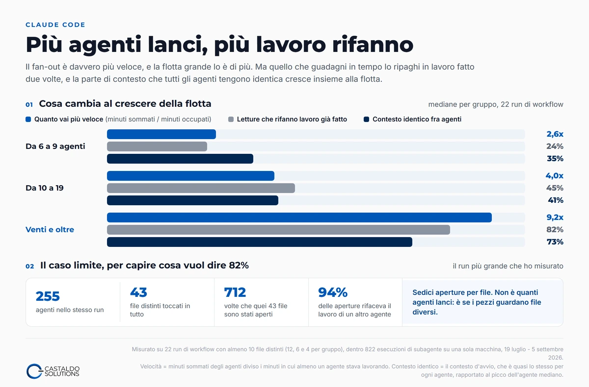 Come cambiano velocità, lavoro rifatto e contesto condiviso al crescere del numero di agenti in un run, e il caso limite di 255 agenti su 43 file