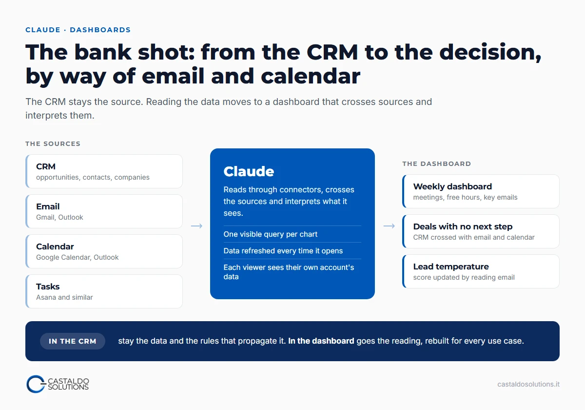 The bank shot: CRM, email, calendar and tasks enter Claude through connectors, Claude crosses and interprets them, the dashboard shows the briefing, the crossed pipeline and lead temperature. The data and the rules stay in the CRM