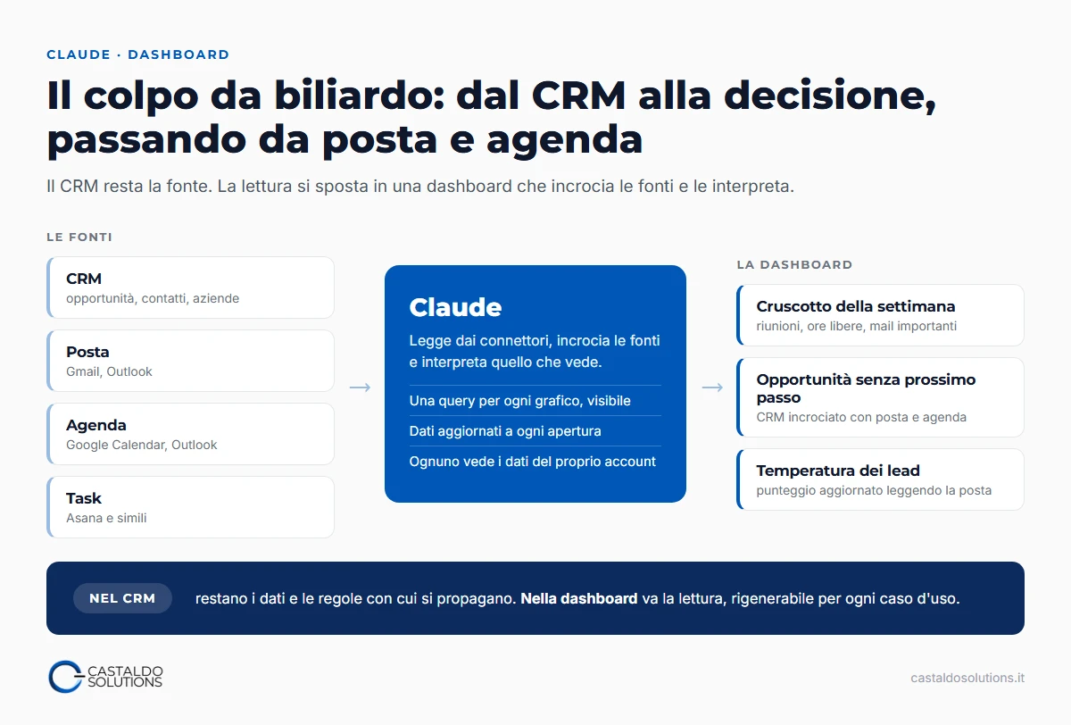 Il colpo da biliardo: CRM, posta, agenda e task entrano in Claude attraverso i connettori, Claude li incrocia e li interpreta, la dashboard mostra briefing, pipeline incrociata e temperatura dei lead. Nel CRM restano i dati e le regole