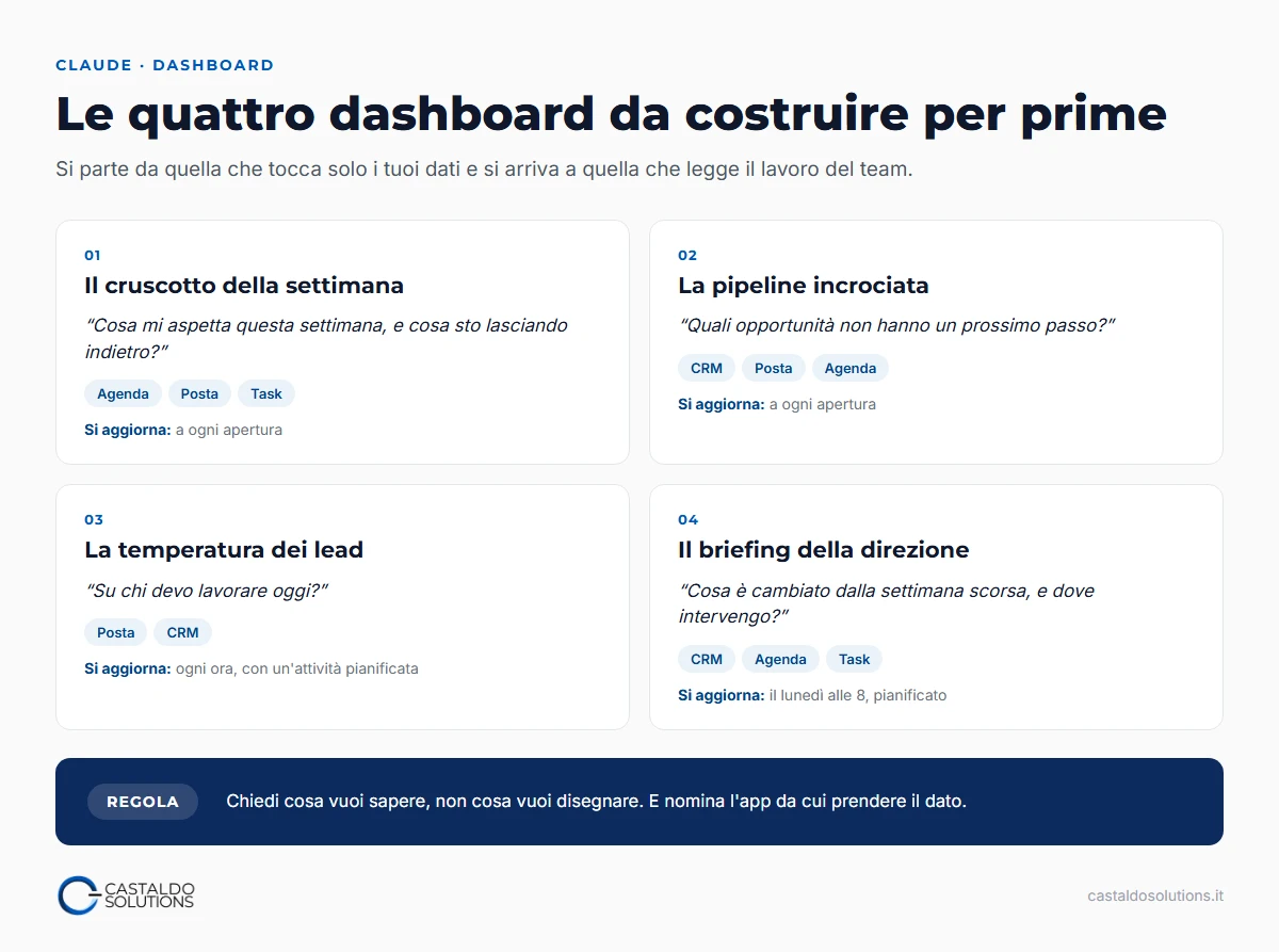 Le quattro dashboard da costruire per prime: cruscotto della settimana, pipeline incrociata, temperatura dei lead e briefing della direzione, con la domanda a cui risponde ciascuna e le fonti che usa