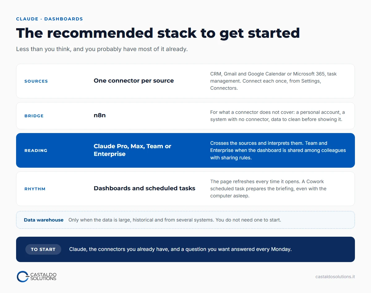 The recommended stack for Claude dashboards, in four layers: sources with their connectors, n8n for what connectors do not cover, Claude crossing and interpreting, the dashboard with Cowork scheduled tasks