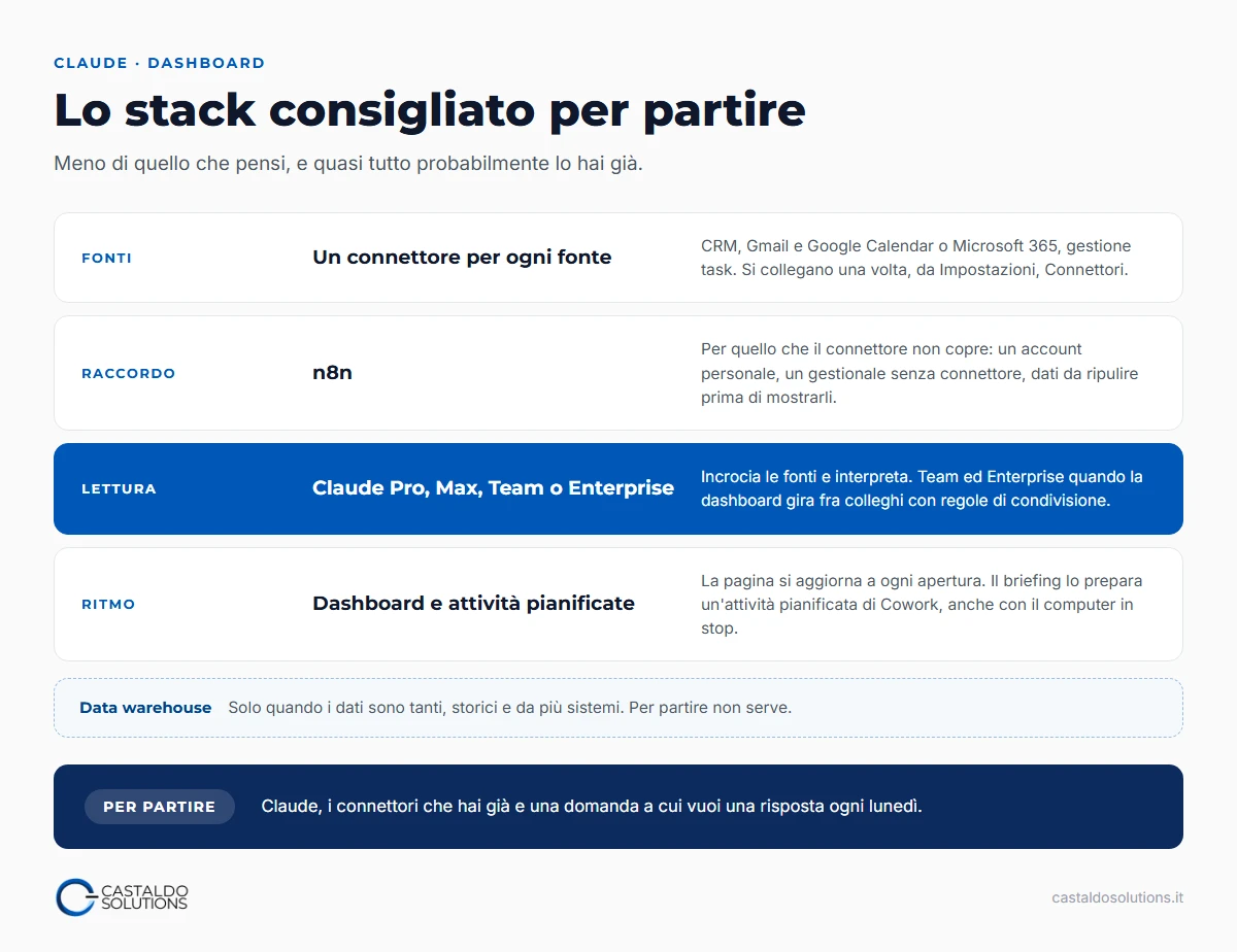 Lo stack consigliato per le dashboard di Claude, in quattro livelli: fonti con i loro connettori, n8n per quello che i connettori non coprono, Claude che incrocia e interpreta, la dashboard con le attività pianificate di Cowork