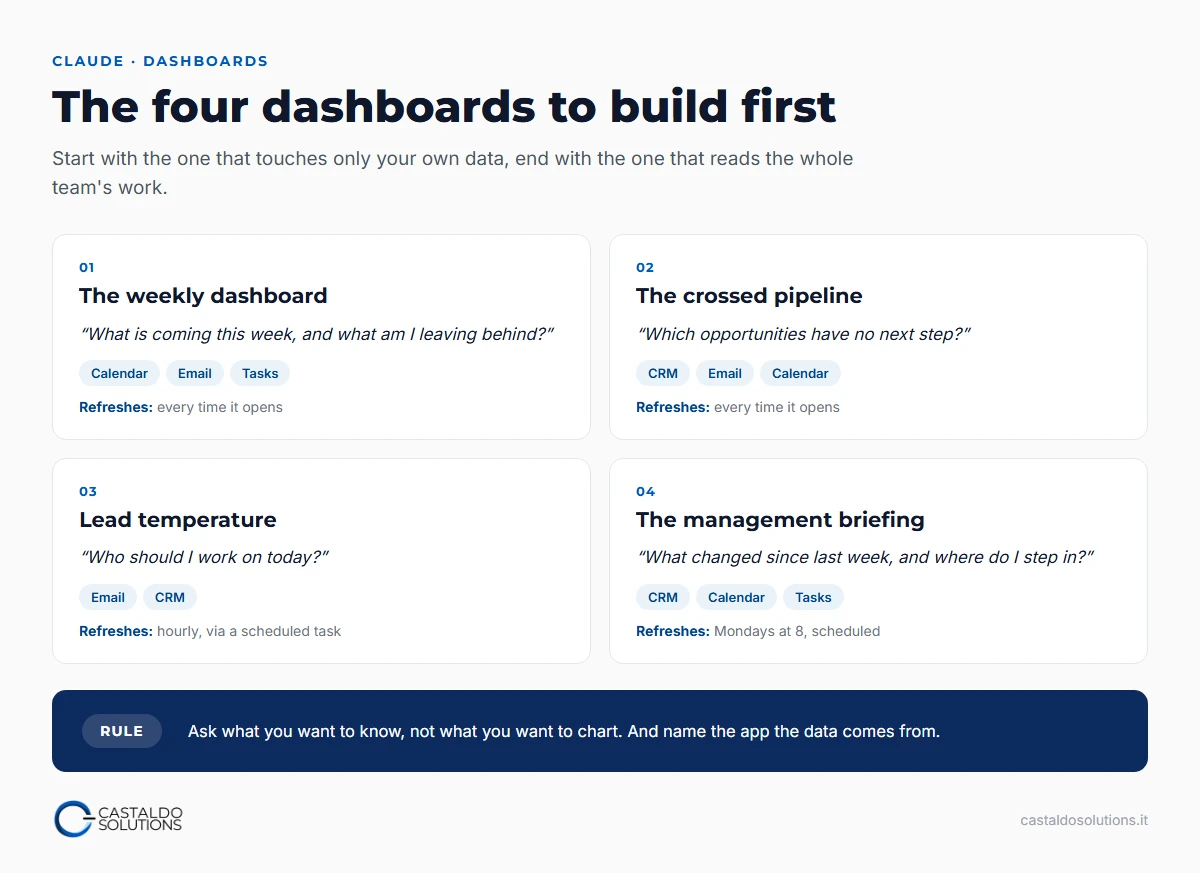 The four dashboards to build first: the weekly dashboard, the crossed pipeline, lead temperature and the management briefing, with the question each one answers and the sources it uses