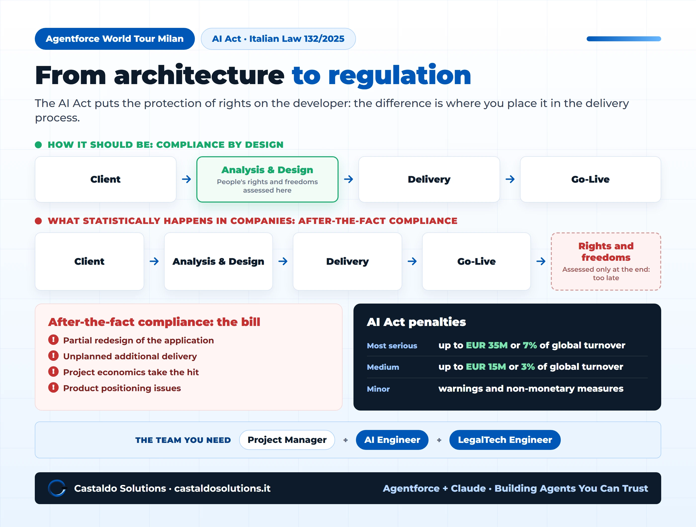 AI Act: compliance by design versus after-the-fact compliance in the delivery process, with penalties up to 7% of turnover and the team you need: project manager, AI engineer, legaltech engineer