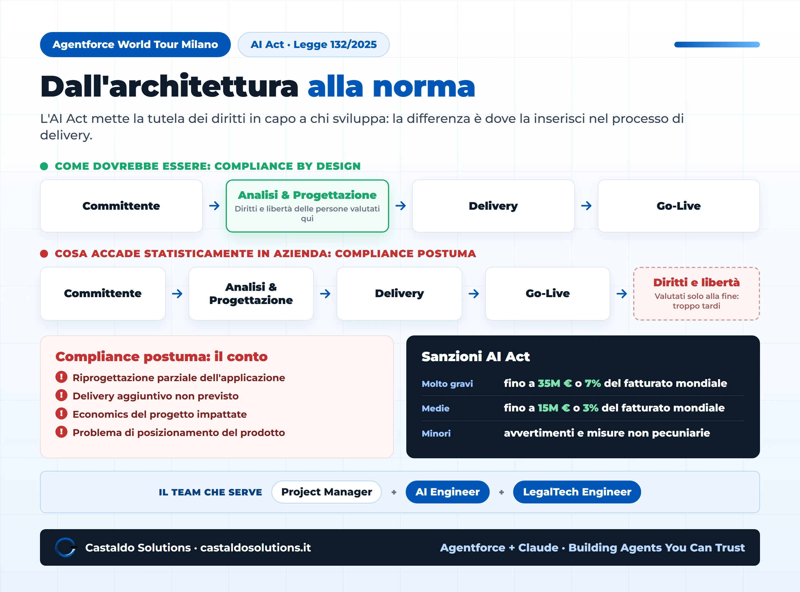 AI Act: compliance by design contro compliance postuma nel processo di delivery, con le sanzioni fino al 7% del fatturato e il team che serve: project manager, AI engineer, legaltech engineer