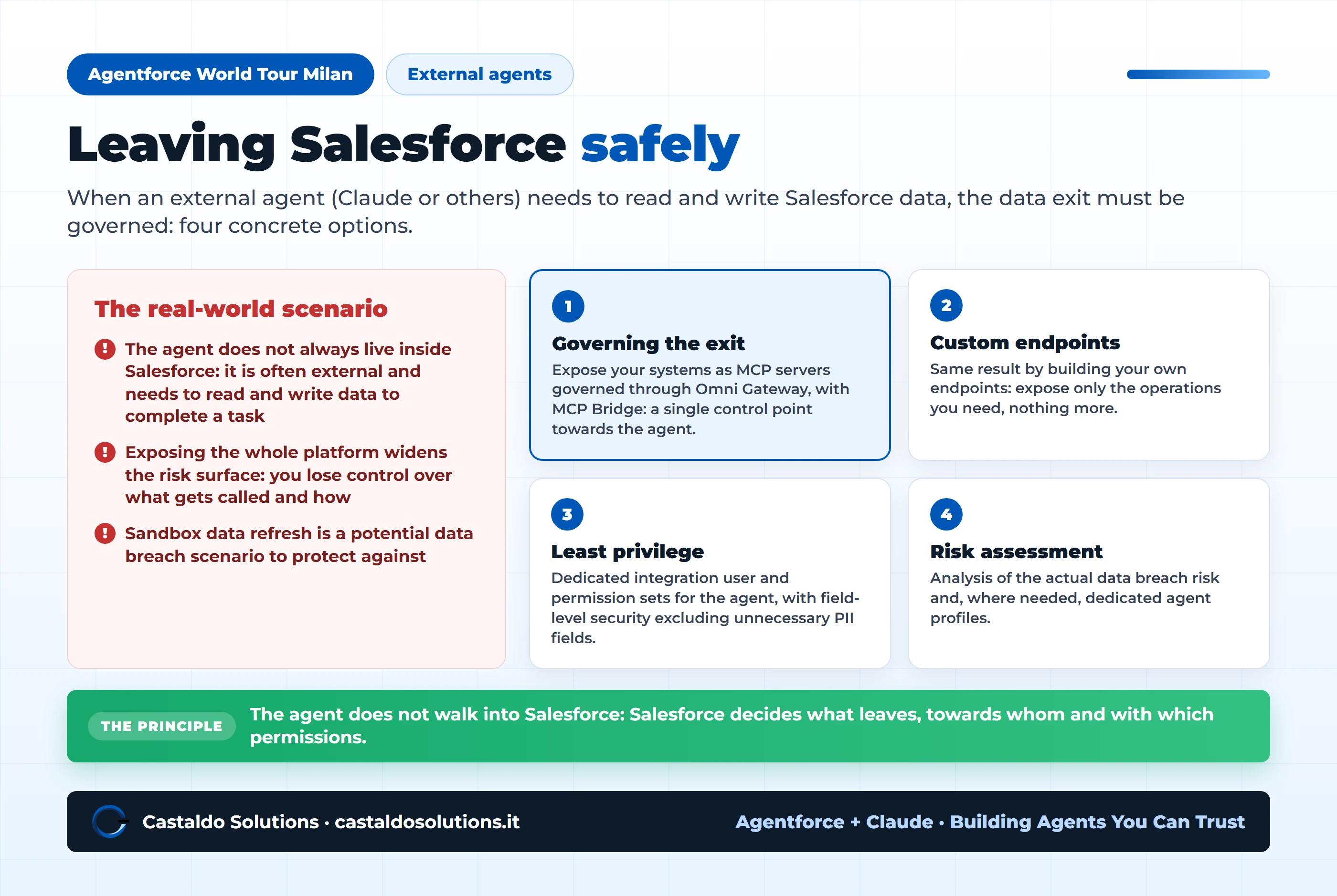 The four options to let an external AI agent interact with Salesforce safely: governed MCP via Omni Gateway, custom endpoints, least privilege, risk assessment