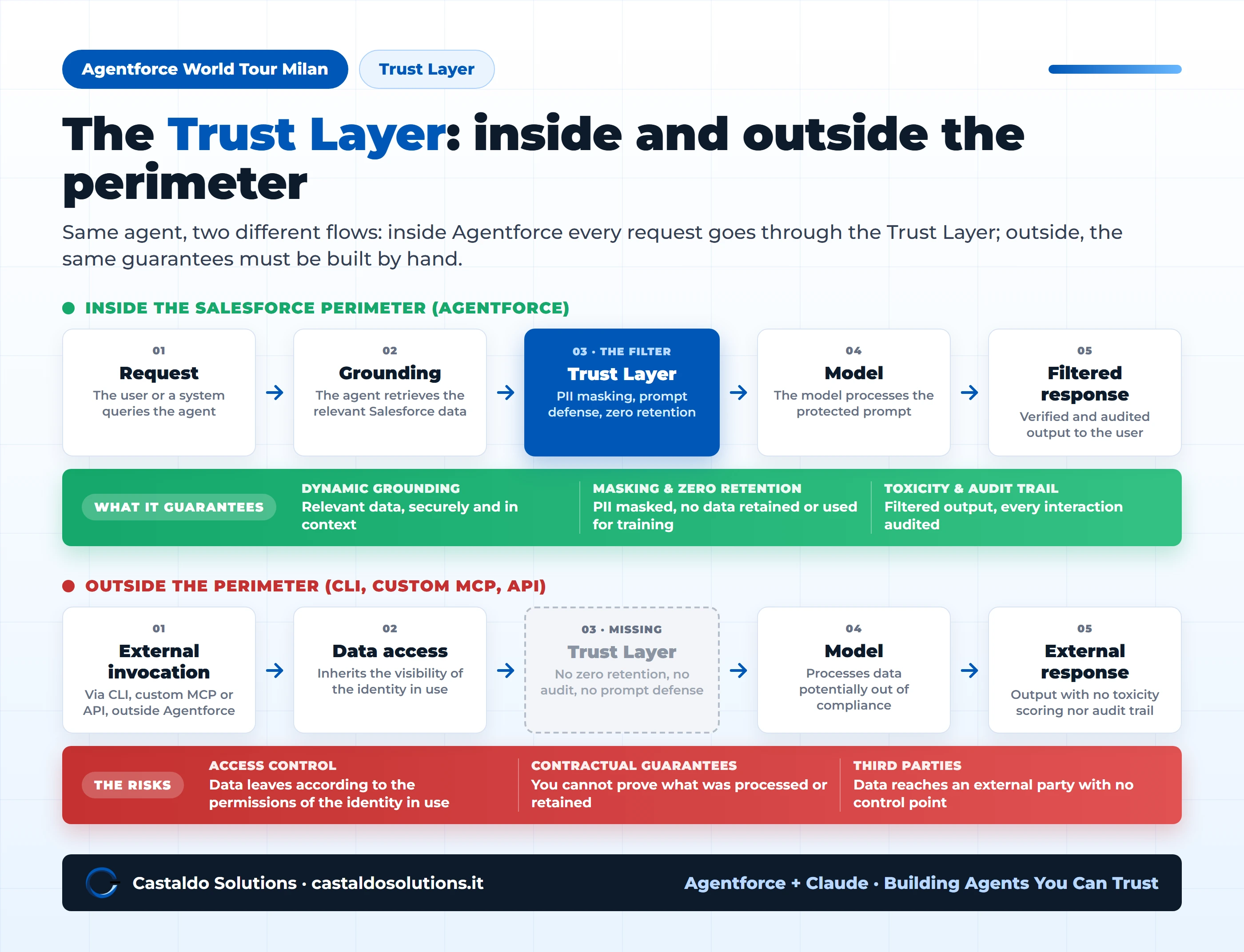 The Salesforce Trust Layer flow inside the Agentforce perimeter and the flow without Trust Layer outside the perimeter, with guarantees and risks compared