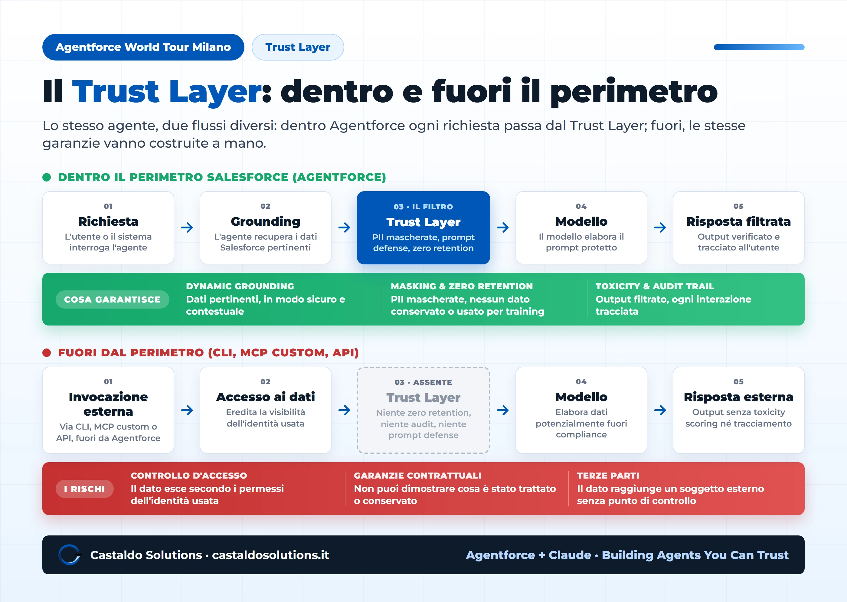 Il flusso del Trust Layer di Salesforce dentro il perimetro Agentforce e il flusso senza Trust Layer fuori dal perimetro, con garanzie e rischi a confronto