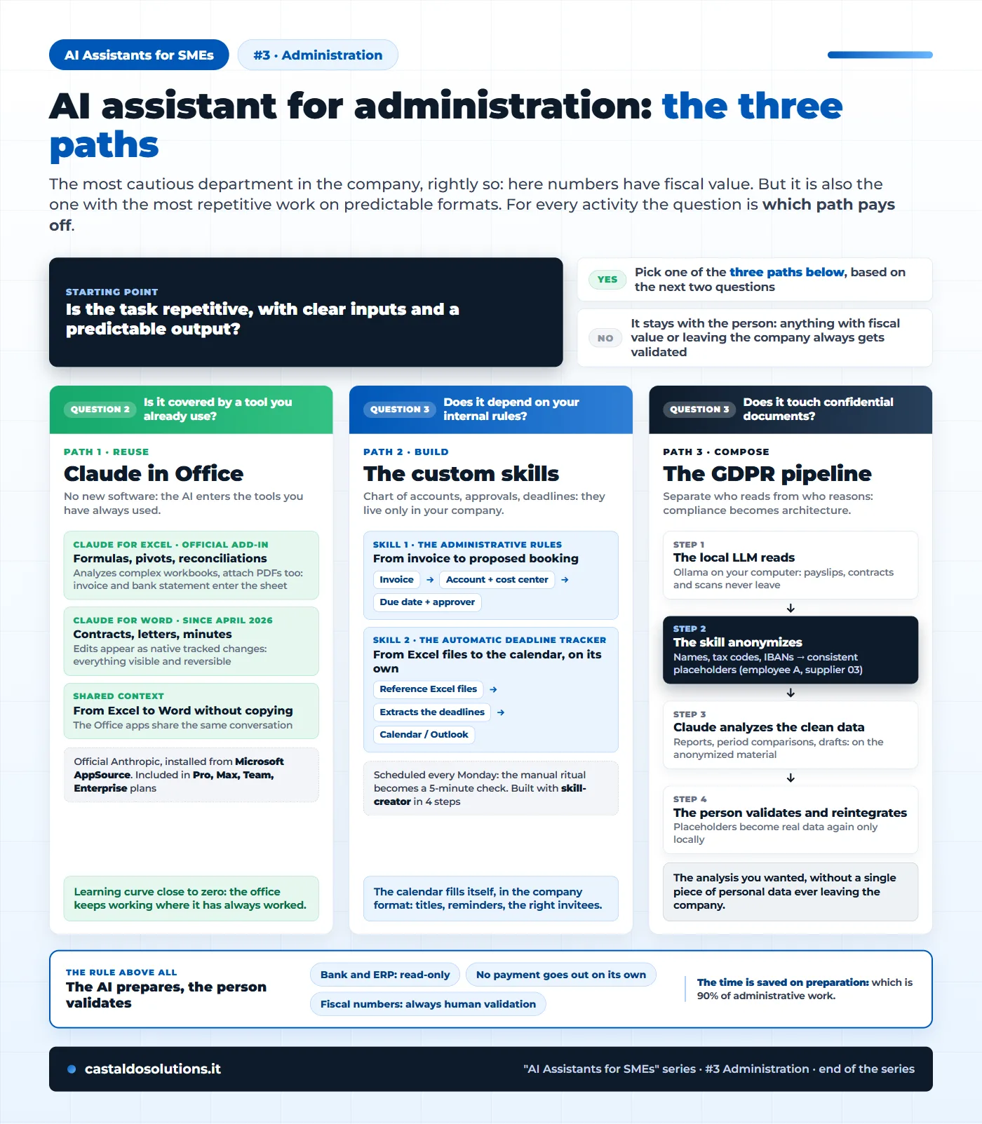 The three paths to bring an AI assistant into administration: reuse Claude inside Excel and Word, custom build skills for accounting rules and an automatic calendar deadline tracker, compose the anonymization pipeline with a local LLM for confidential documents and GDPR compliance