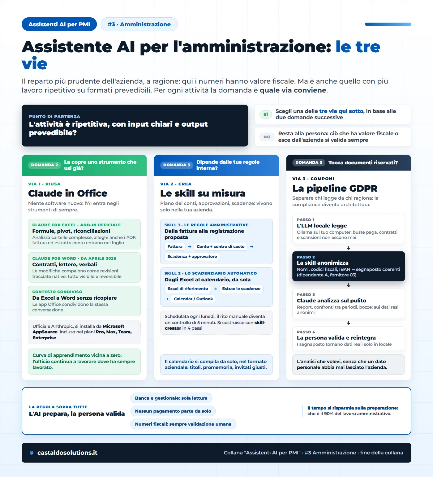 Le tre vie per portare un assistente AI in amministrazione: riusare Claude dentro Excel e Word, creare su misura le skill per regole contabili e scadenziario automatico sul calendario, comporre la pipeline di anonimizzazione con LLM locale per i documenti riservati e la compliance GDPR