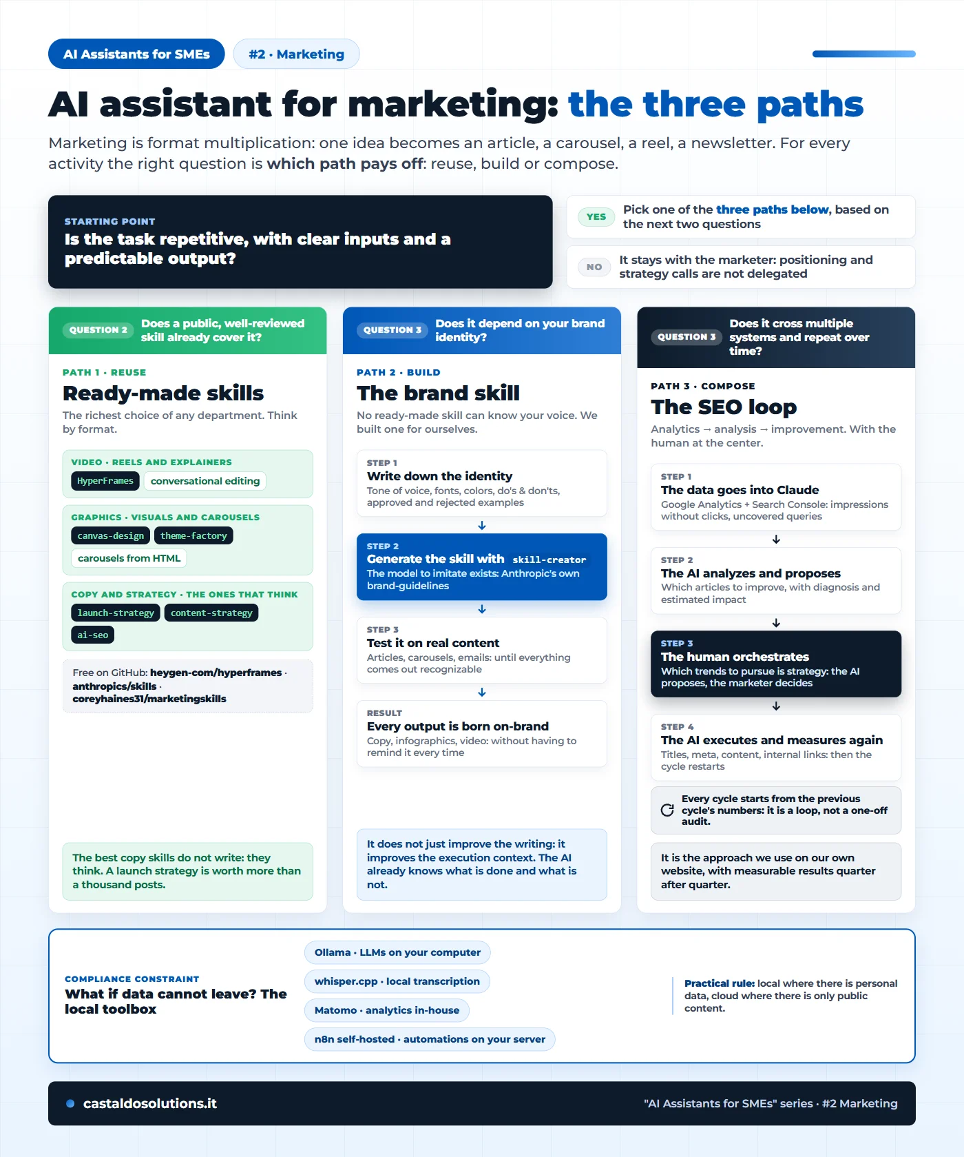 The three paths to bring an AI assistant into a marketing team: reuse ready-made skills for video, graphics and strategy, custom build the brand skill with tone of voice and visual identity, compose the closed analytics SEO improvement loop with the human at the center, plus open source local tools for GDPR compliance