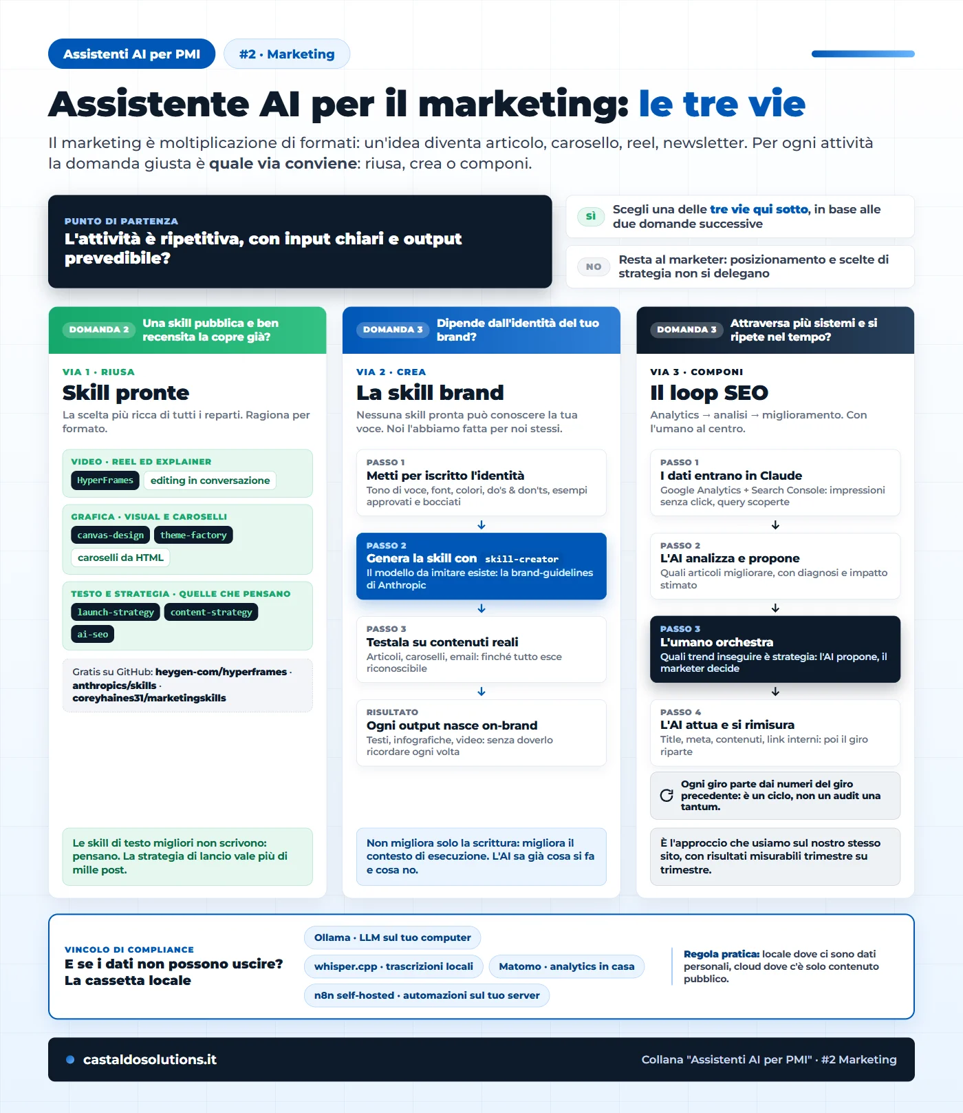 Le tre vie per portare un assistente AI nel reparto marketing: riusare le skill pronte per video, grafica e strategia, creare su misura la skill brand con tono di voce e visual identity, comporre il loop chiuso analytics SEO miglioramento con l'umano al centro, più i tool open source locali per la compliance GDPR
