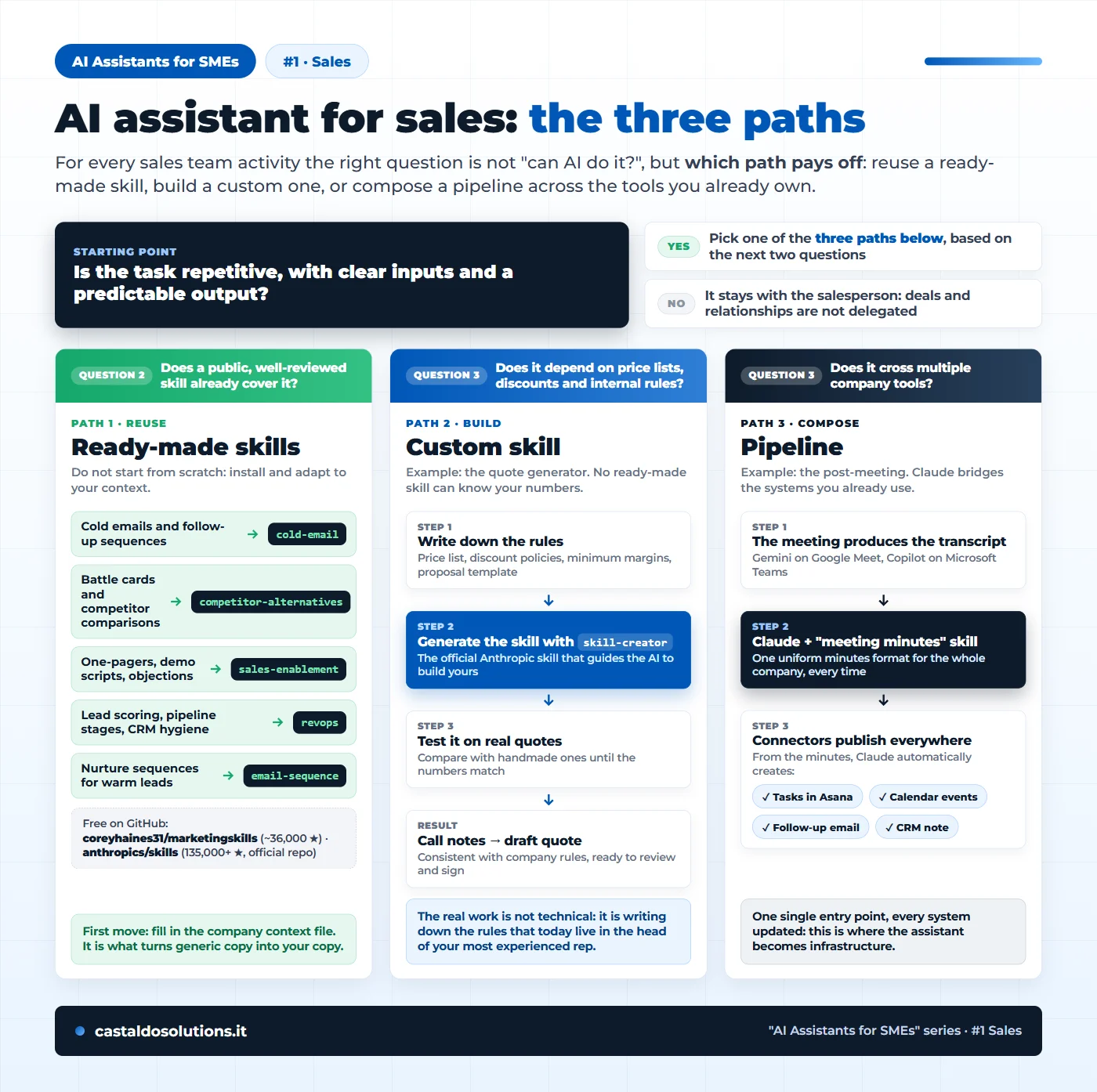 The three paths to bring an AI assistant into a sales team: reuse a ready-made skill with an activity-to-skill map, build a custom one like the quote generator in four steps, compose a post-meeting pipeline from transcript to tasks, calendar and CRM
