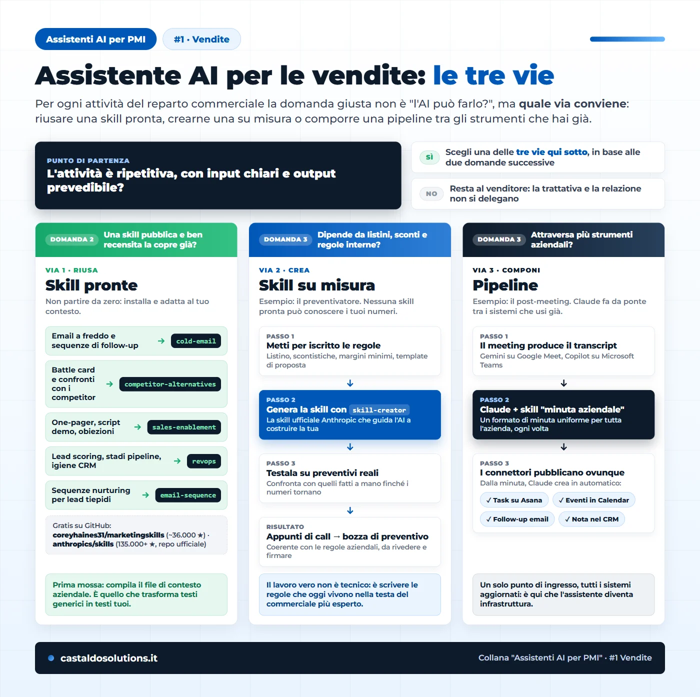 Le tre vie per portare un assistente AI nel reparto vendite: riusare una skill pronta con la mappa attività per skill, crearne una su misura come il preventivatore in quattro passi, comporre una pipeline post-meeting da transcript a task, calendario e CRM