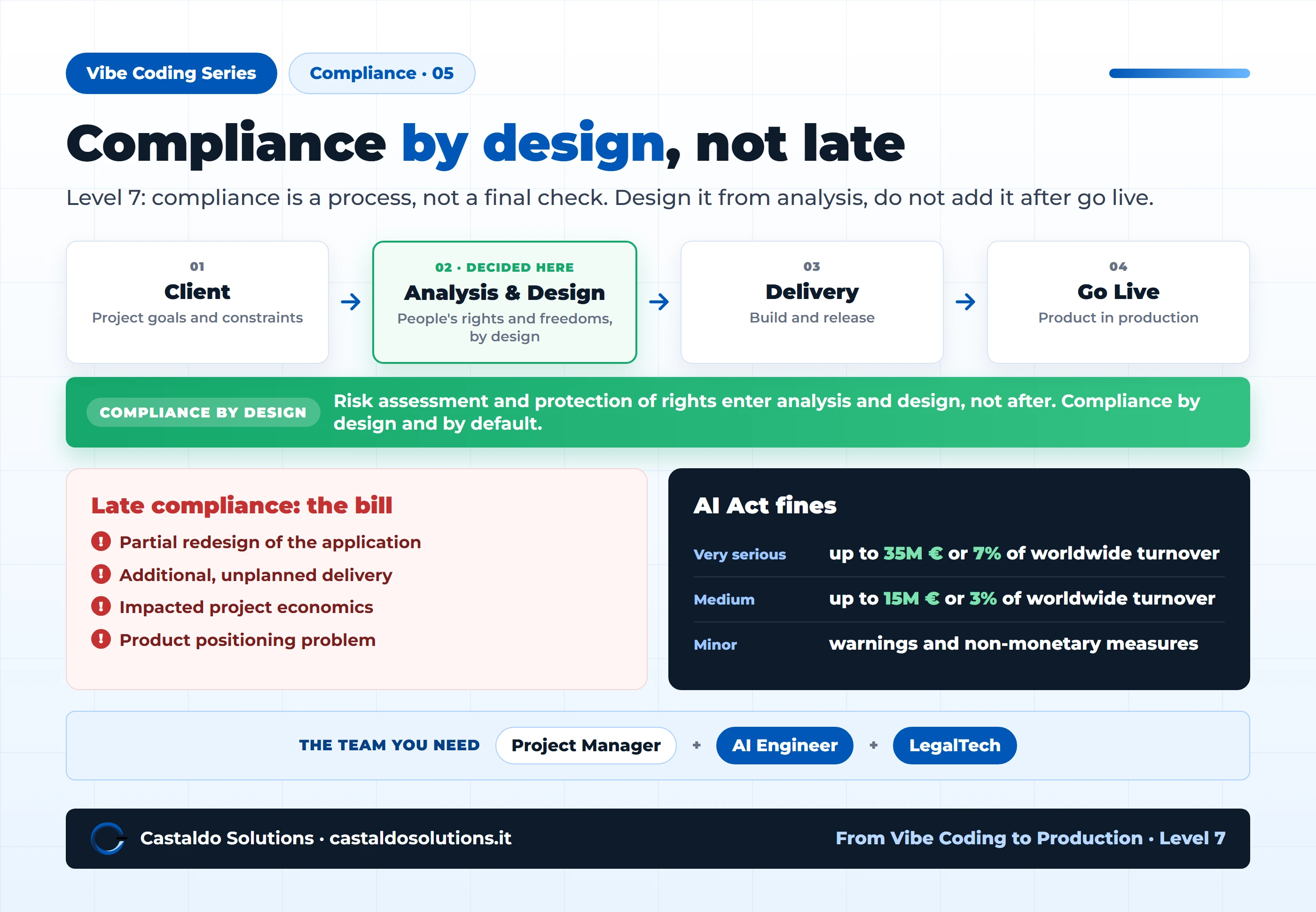 Compliance by design vs late compliance: the process from client to go live, with the risks of late compliance and the AI Act fines