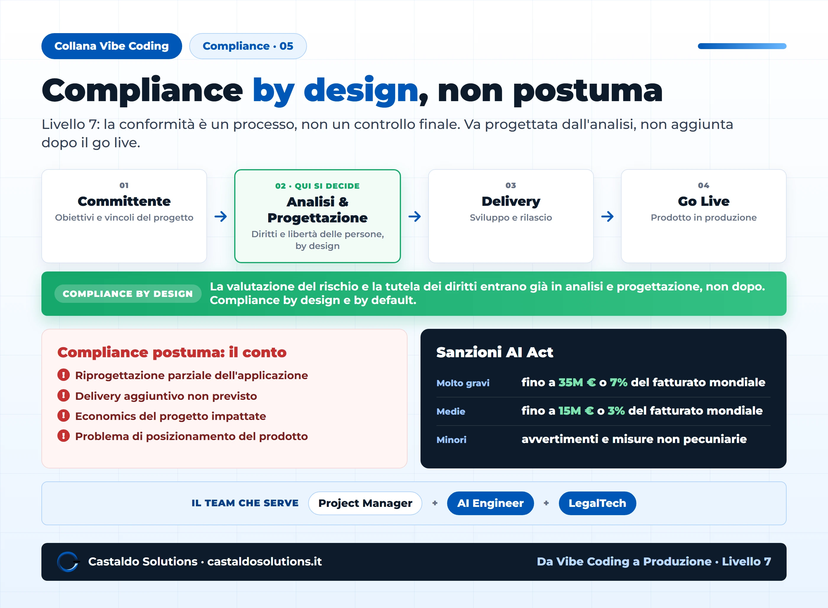 Compliance by design vs compliance postuma: il processo dal committente al go live, con i rischi della conformità tardiva e le sanzioni dell'AI Act
