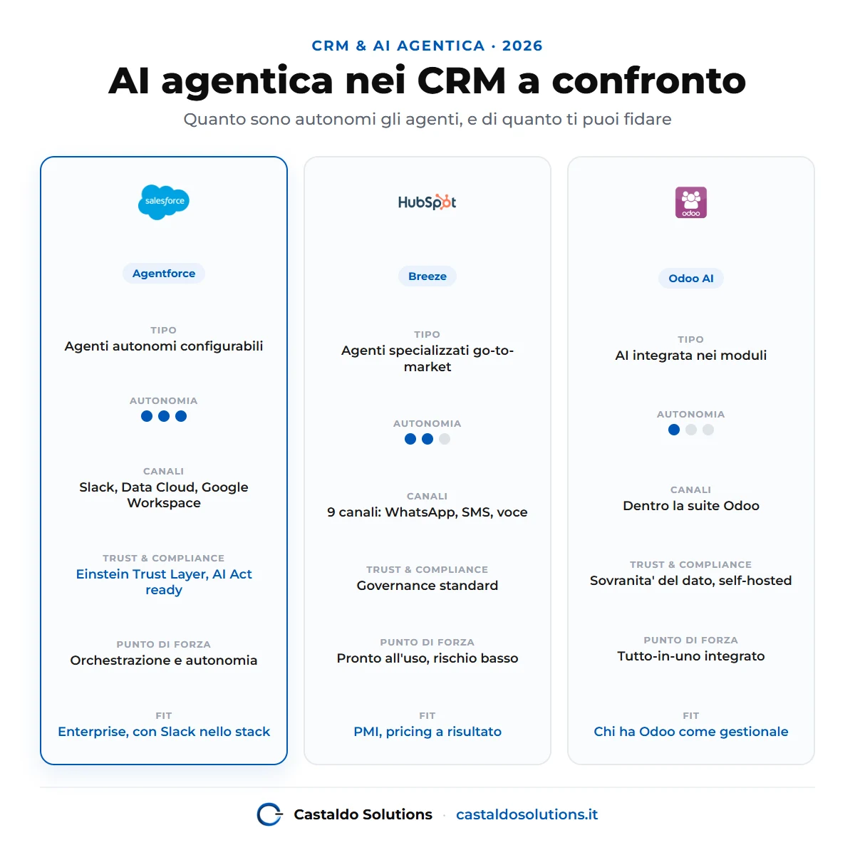 Confronto AI agentica nei CRM: Salesforce Agentforce (agenti autonomi, Einstein Trust Layer), HubSpot Breeze (agenti specializzati, pricing a risultato) e Odoo AI (integrata nei moduli, sovranita' del dato), con livello di autonomia e fit per ogni piattaforma