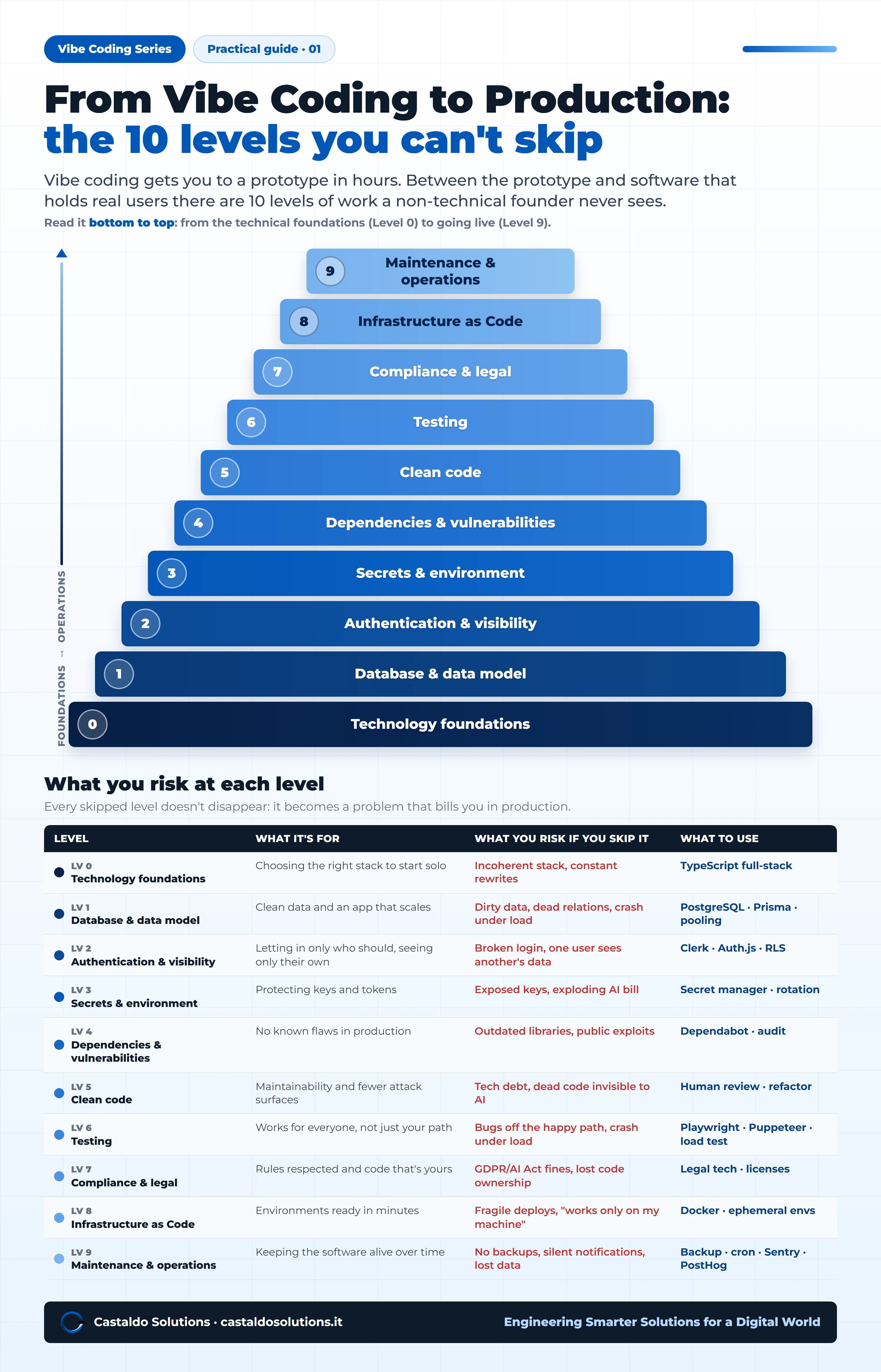 The 9-level pyramid to take an app from vibe coding to production: foundations, database, authentication, secrets, vulnerabilities, clean code, compliance, infrastructure as code, maintenance