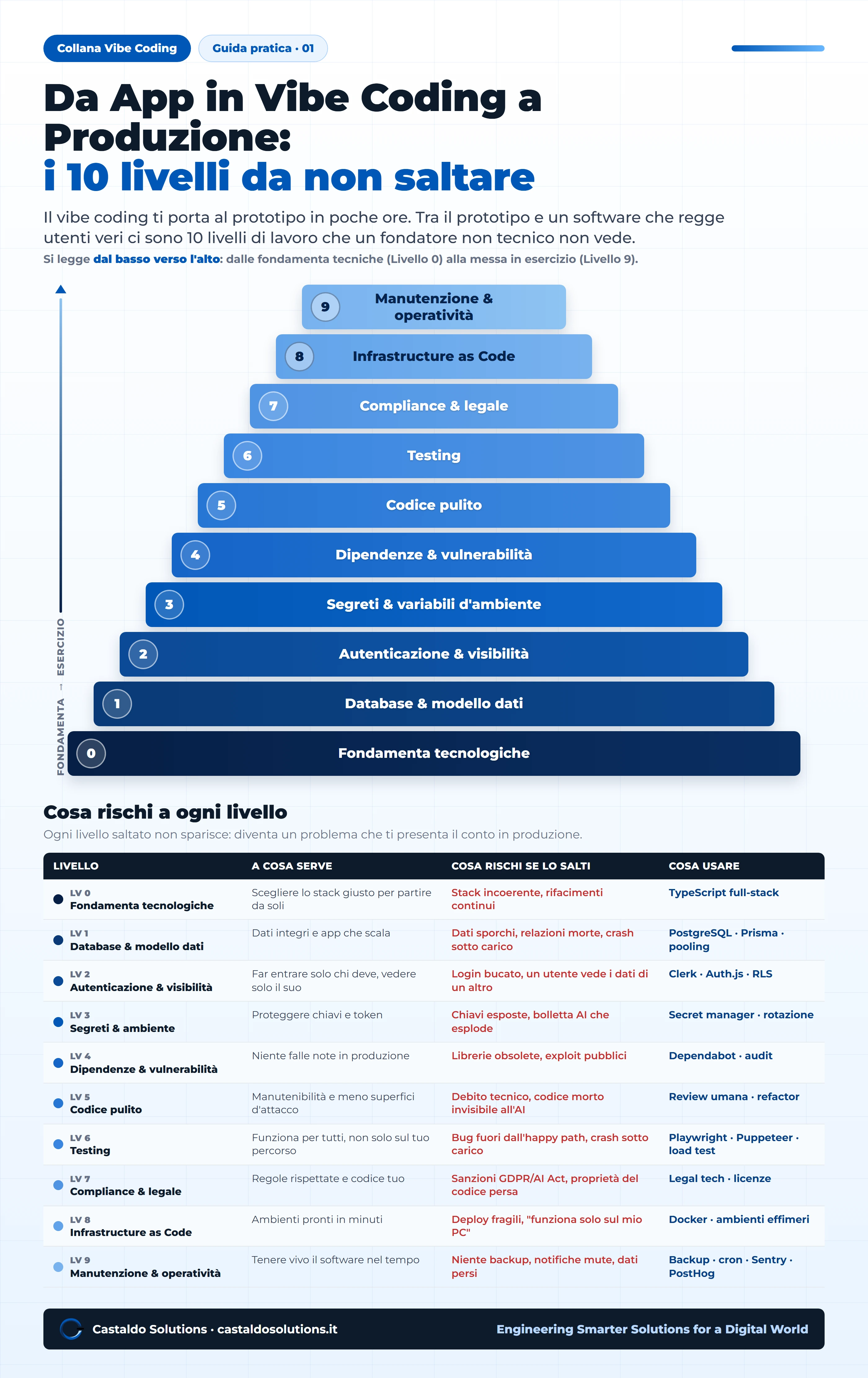 Piramide dei 9 livelli per portare un'app dal vibe coding alla produzione: fondamenta, database, autenticazione, segreti, vulnerabilita, codice pulito, compliance, infrastructure as code, manutenzione