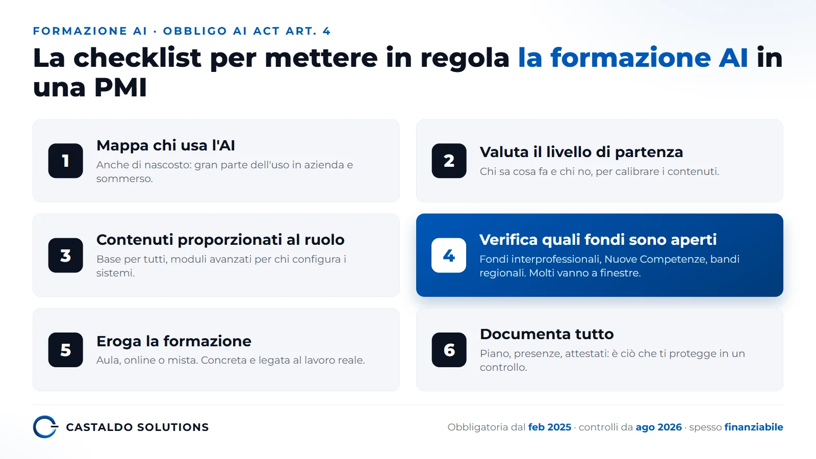 Checklist formazione AI per PMI in 6 punti: mappare chi usa l'AI, valutare le competenze, scegliere i contenuti proporzionati al ruolo, attivare i fondi a fondo perduto, erogare la formazione, documentare tutto per la vigilanza AI Act