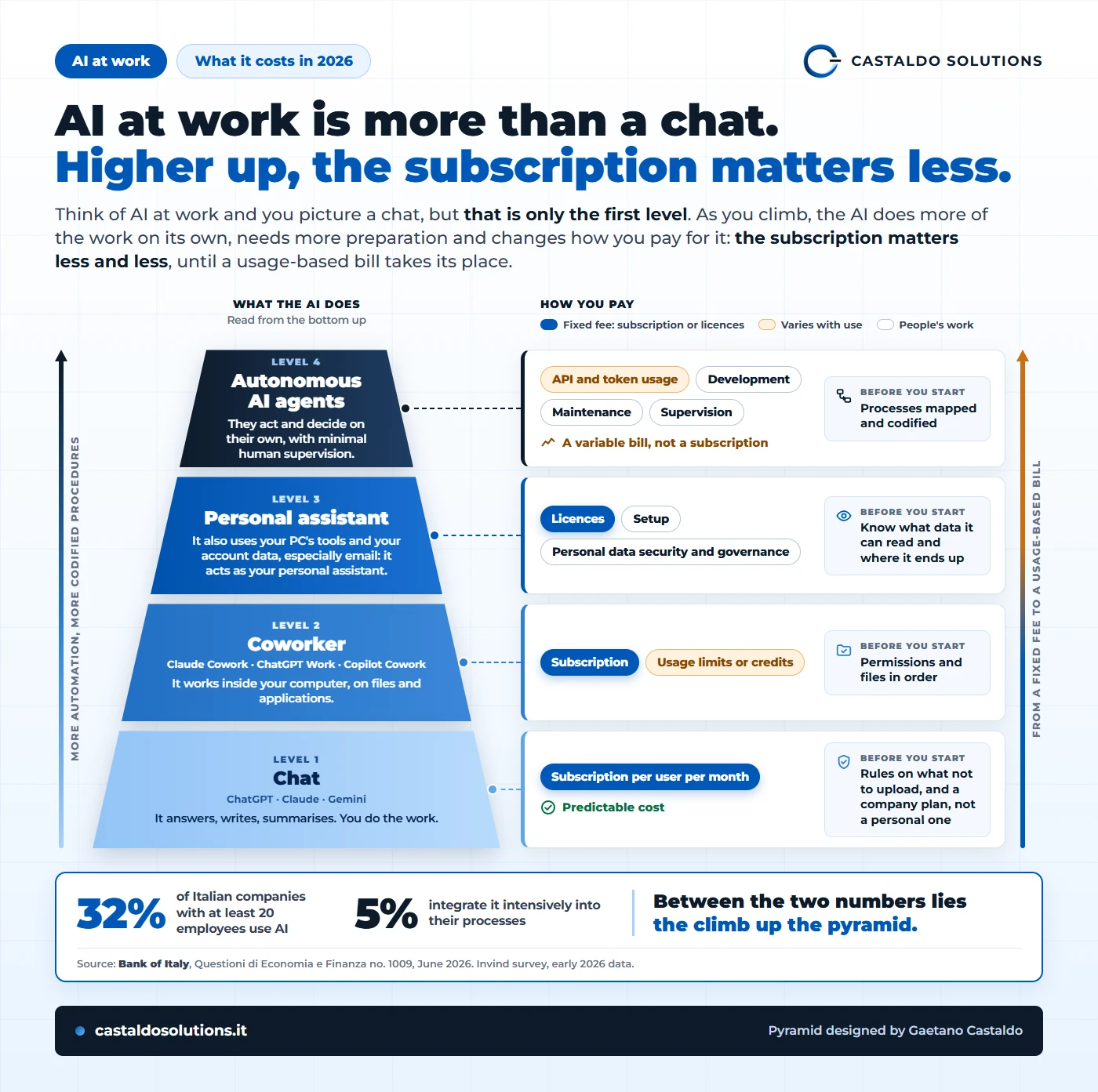 Pyramid of AI at work on four levels read from the bottom up: chat (ChatGPT, Claude, Gemini) paid with a per-user subscription; coworker (Claude Cowork, ChatGPT Work, Copilot Cowork) with a subscription plus usage limits or credits; personal assistant with licences, setup, and personal data security and governance; autonomous AI agents paid by API and token usage, plus development, maintenance and supervision. Next to each level, what you need before you start. At the bottom, the Bank of Italy figure: 32% of Italian companies with at least 20 employees use AI, 5% intensively.