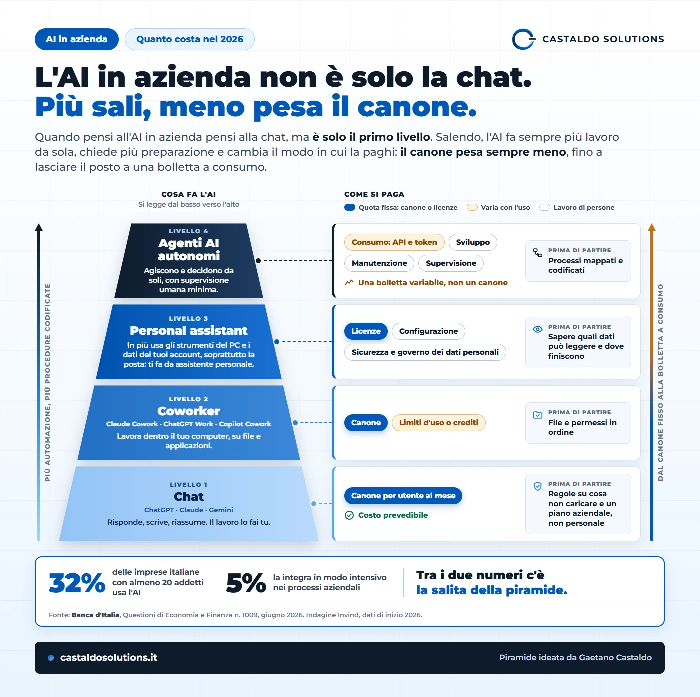 Piramide dell'AI in azienda su quattro livelli letti dal basso: chat (ChatGPT, Claude, Gemini) pagata con un canone per utente; coworker (Claude Cowork, ChatGPT Work, Copilot Cowork) con canone più limiti d'uso o crediti; personal assistant con licenze, configurazione e governo dei dati personali; agenti AI autonomi a consumo di API e token, più sviluppo, manutenzione e supervisione. Accanto a ogni livello, cosa serve prima di partire. In basso il dato Banca d'Italia: il 32% delle imprese con almeno 20 addetti usa l'AI, il 5% in modo intensivo.