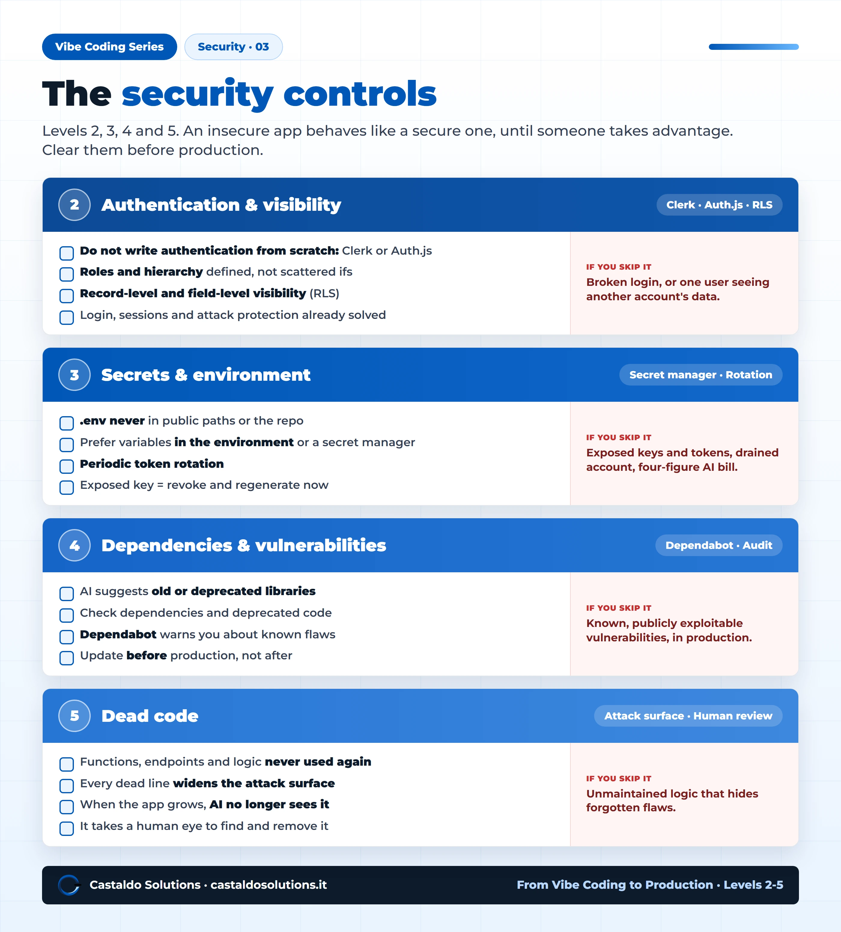 The security controls before production: authentication, secrets and environment, dependencies and vulnerabilities, dead code