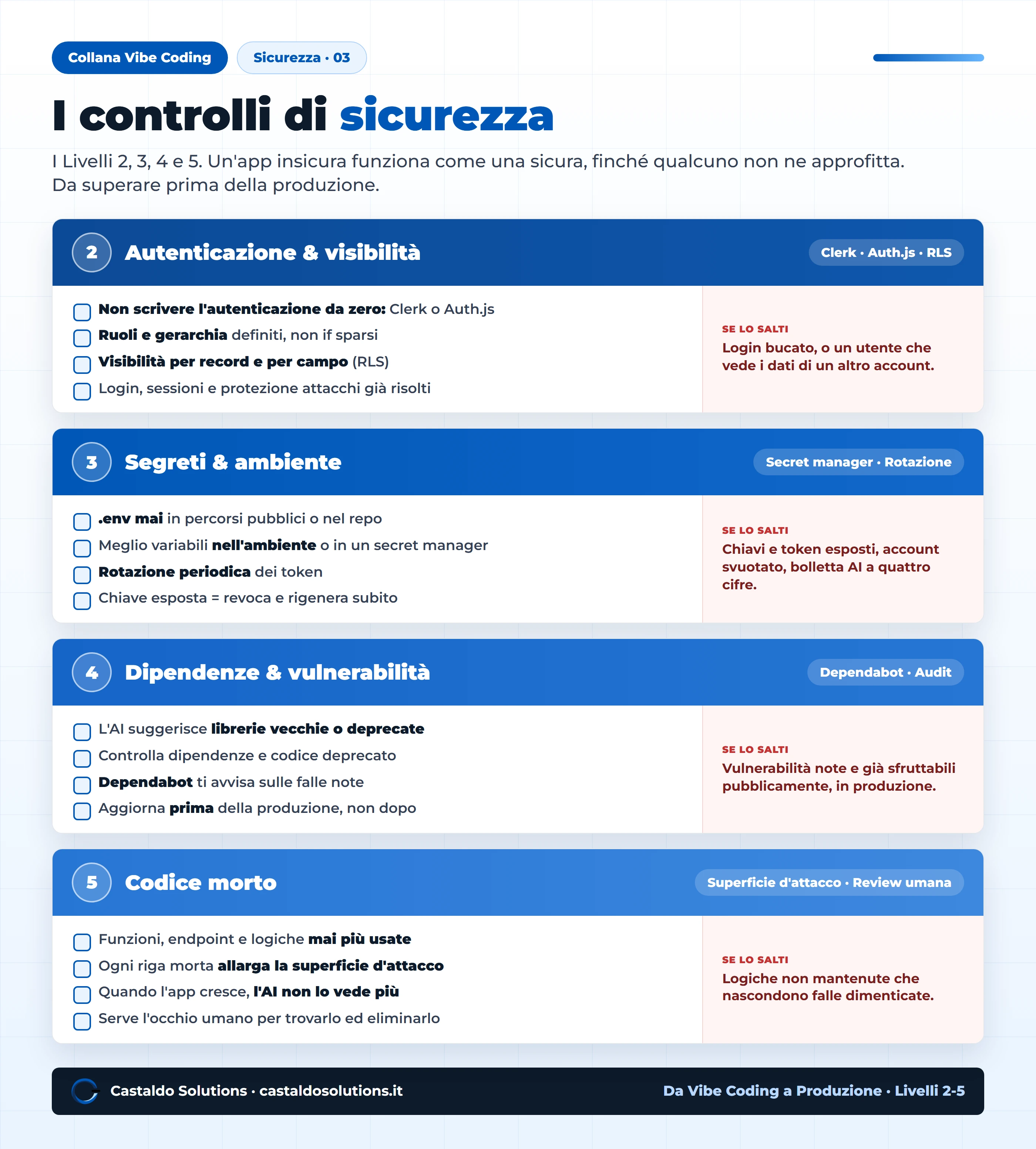 I controlli di sicurezza prima della produzione: autenticazione, segreti e ambiente, dipendenze e vulnerabilità, codice morto