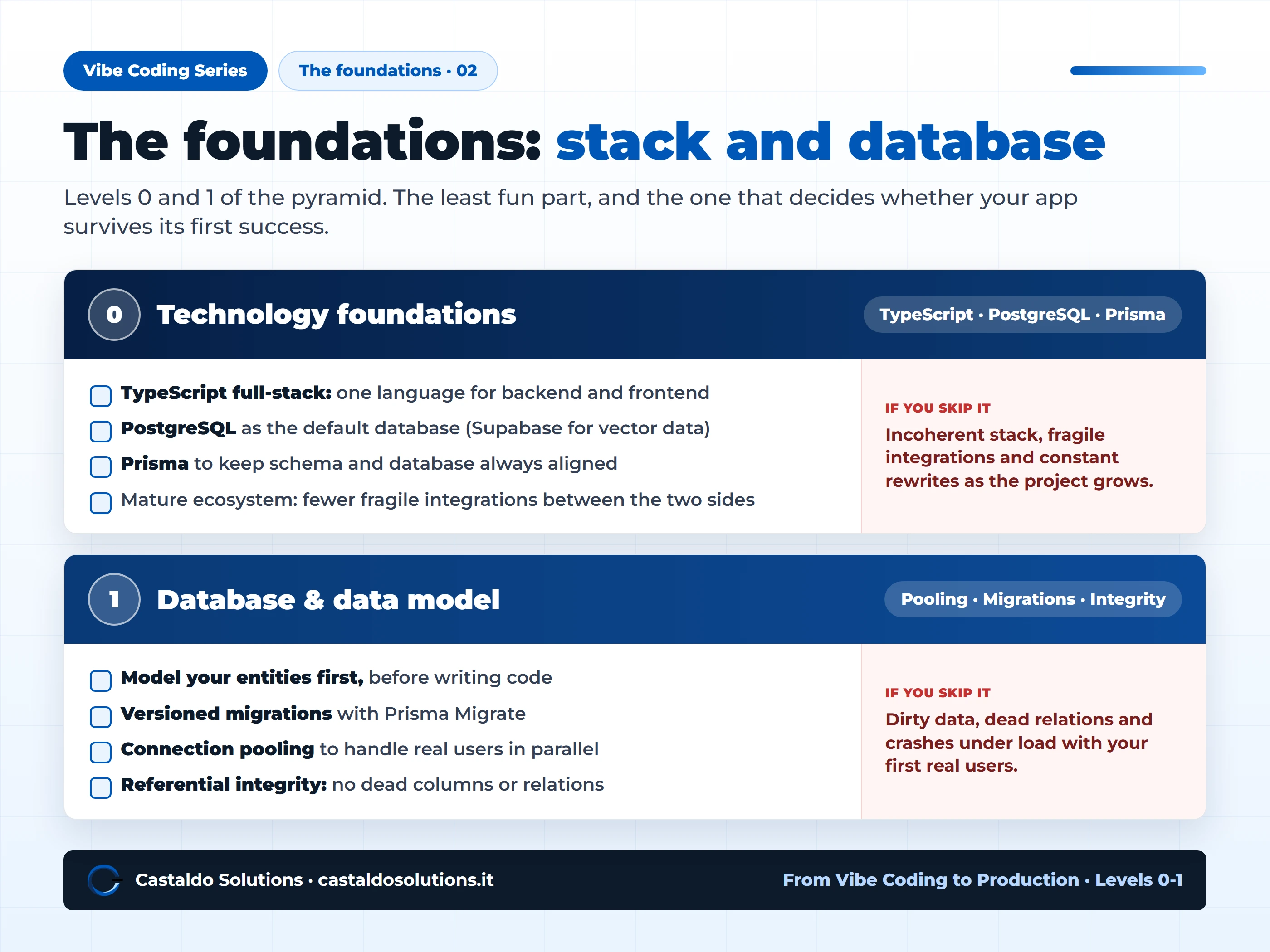 The foundations of a vibe-coded app: Level 0 stack (TypeScript, PostgreSQL, Prisma) and Level 1 database and data model