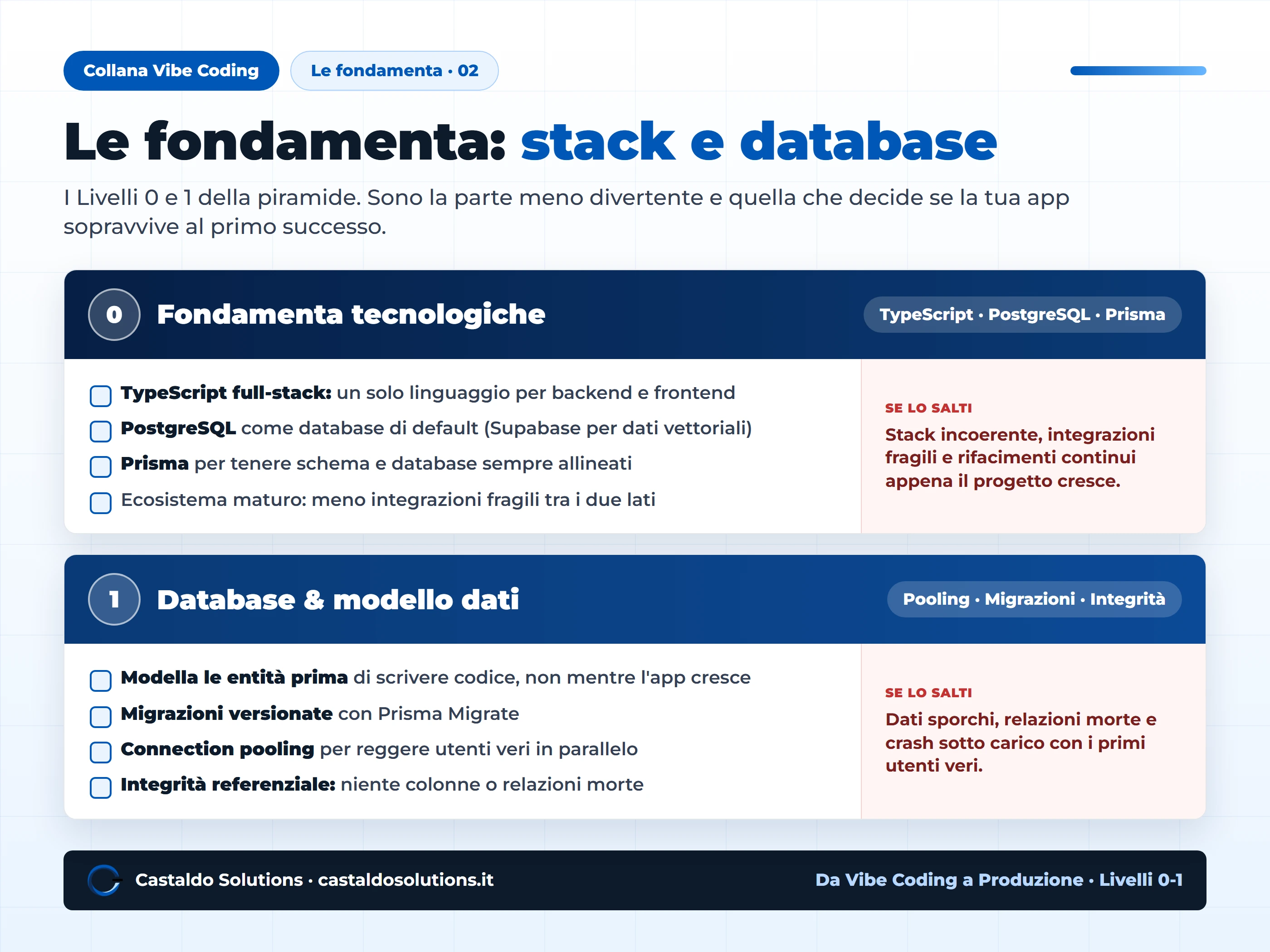Le fondamenta di un'app in vibe coding: Livello 0 stack (TypeScript, PostgreSQL, Prisma) e Livello 1 database e modello dati