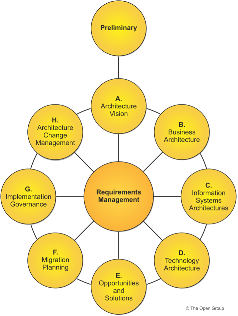 TOGAF® ADM - Architecture Development Method